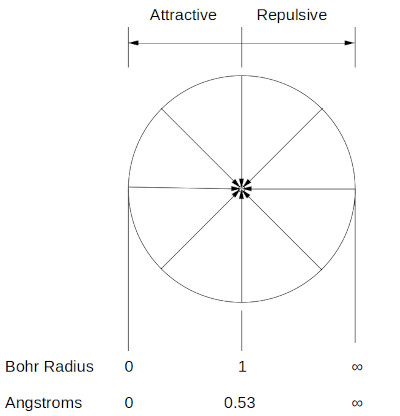 field lines extending from the proton surface to the electron in transformed space