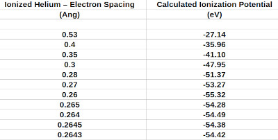 results of assuming an electron to ionized Helium spacing and calculating second ionization potential