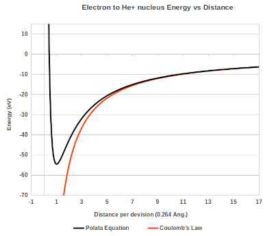 graph showing energy as a function of distance for the electron to the He+ nucleus