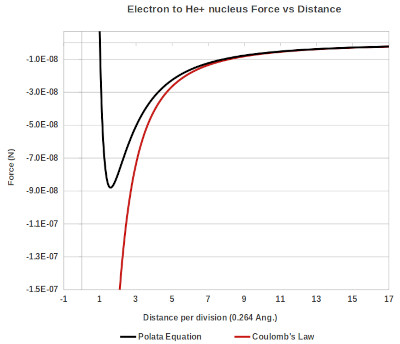 graph showing force as a function of distance for the electron to the He+ nucleus