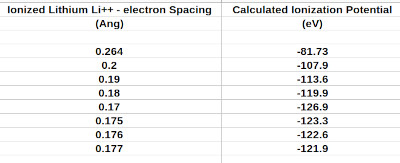 results of assuming an electron to ionized Lithium spacing and calculating the third ionization potential