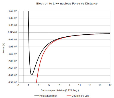 graph showing force as a function of distance for the electron to the LI++ nucleus