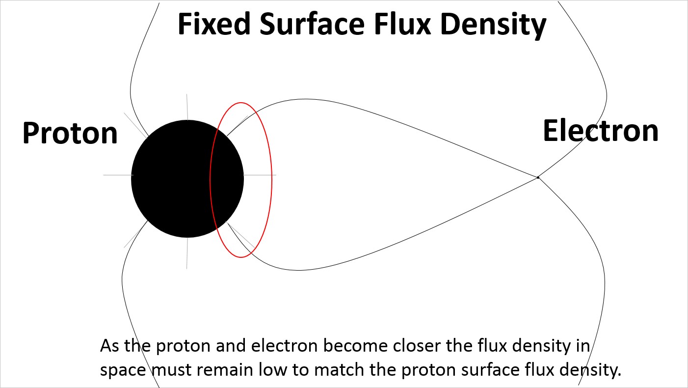 Electric field lines without the point charge assumption - smaller spacing