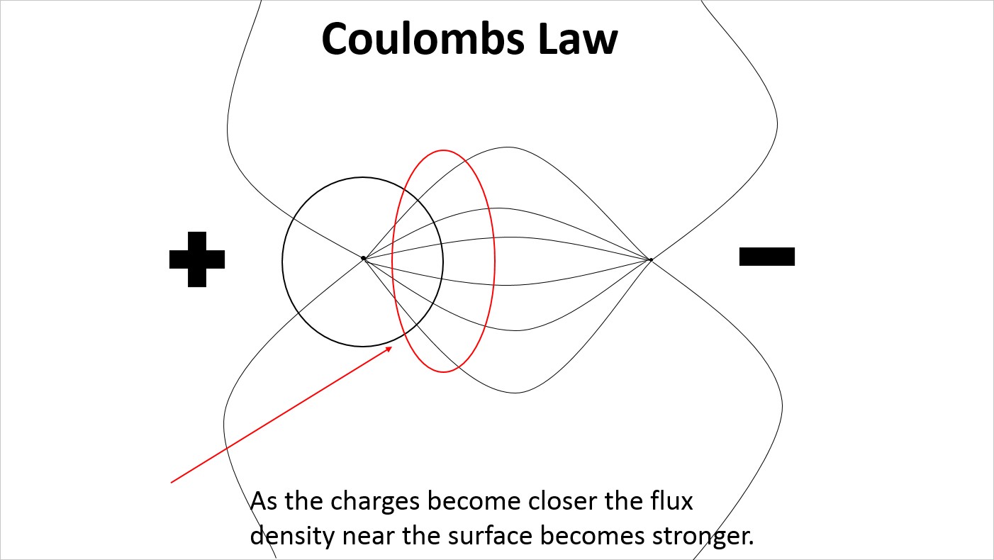 Electric field lines using Coulomb's law - very small spacing