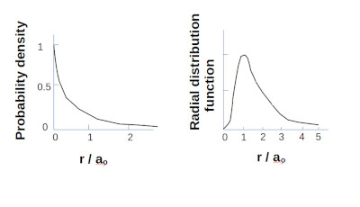 Hydrogen atom 1S electron probability density and Radial distribution function