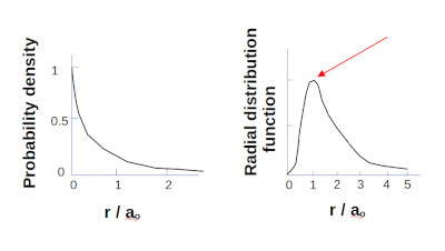 Hydrogen atom 1S electron probability density and Radial distribution function