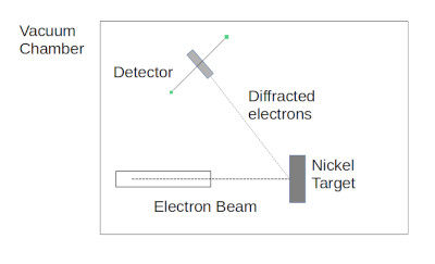 de Broglie scattering experiment